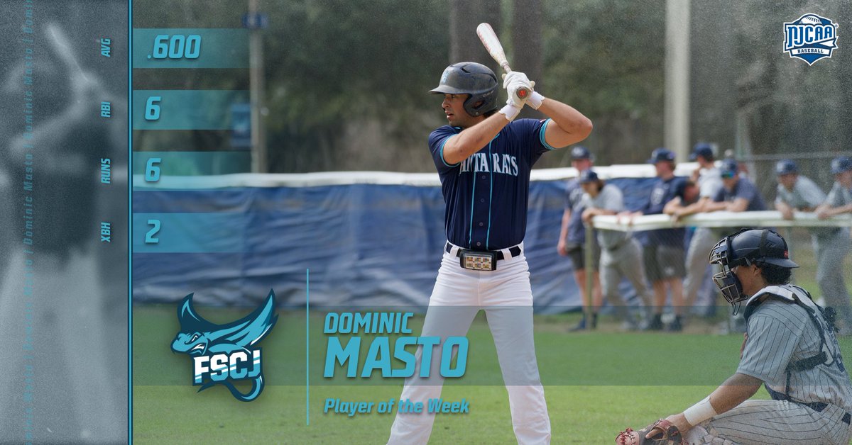 Another huge congrats to our very own Dominic Masto for being named the FCSAA player of the week for the second time this year! Dom went 6-10 at the plate, recording a double, a home run, six runs scored, and six RBIs! Great weekend Dom!