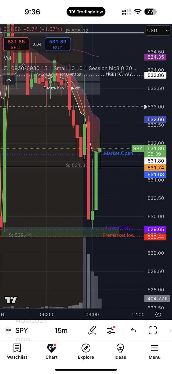 MrZackMorris's tweet image. Bounced off the Pm low at 10am est $SPY