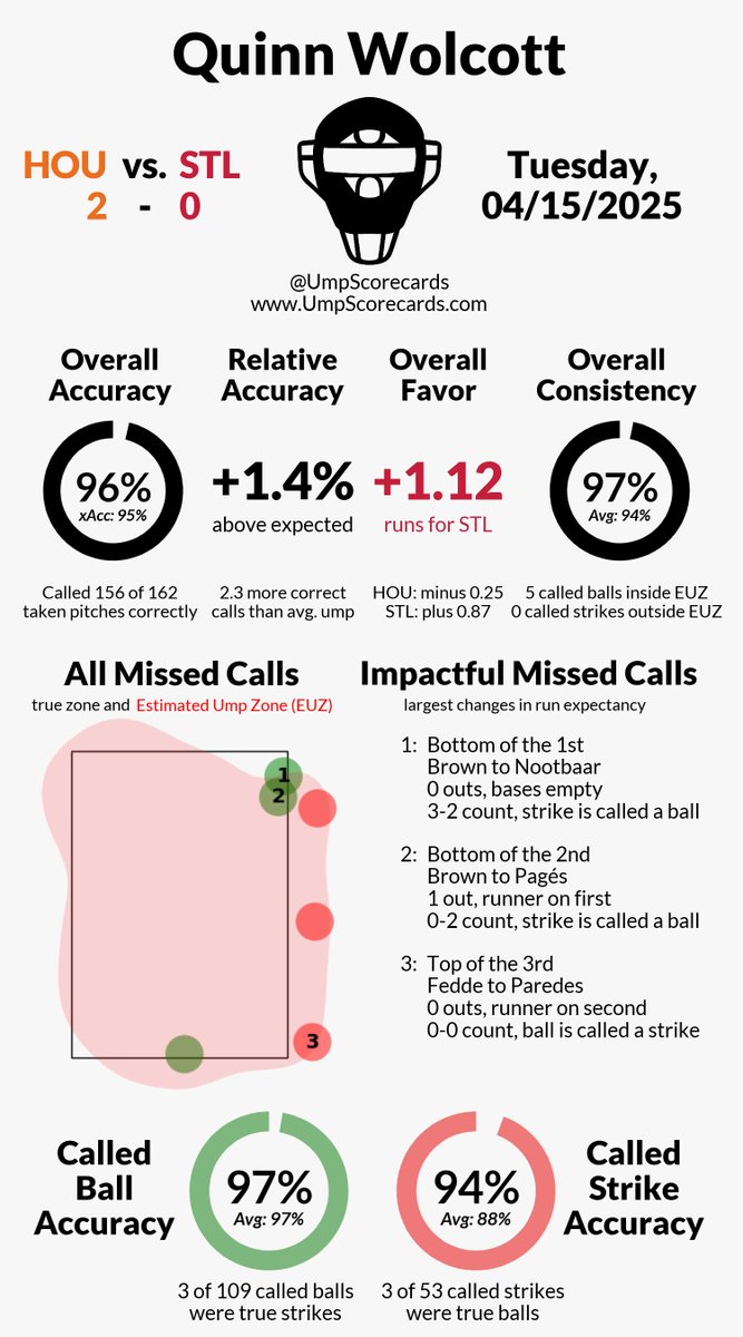UmpScorecards's tweet photo. Umpire: Quinn Wolcott
Final: Astros 2, Cardinals 0
#BuiltForThis // #ForTheLou
#HOUvsSTL // #STLvsHOU

More stats for this ump 👇
https://t.co/y7GA3aYvuk https://t.co/M3XBt8UYfw