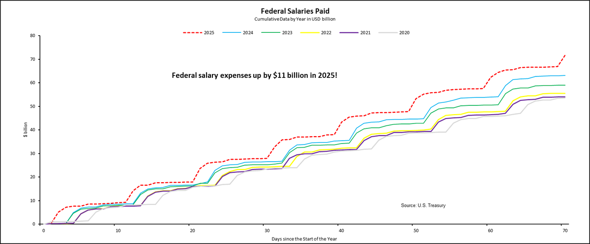 VincentDeluard's tweet photo. The government paid $72 bn in federal salaries in 2025, 14% more than last year and 22% more than in 2023

Similar growth rate in defense spending, social security, and Medicare.

Bond market selloff and gold spike are not "the basis trade blowing up", but the realization that WE ARE NOT SERIOUS PEOPLE