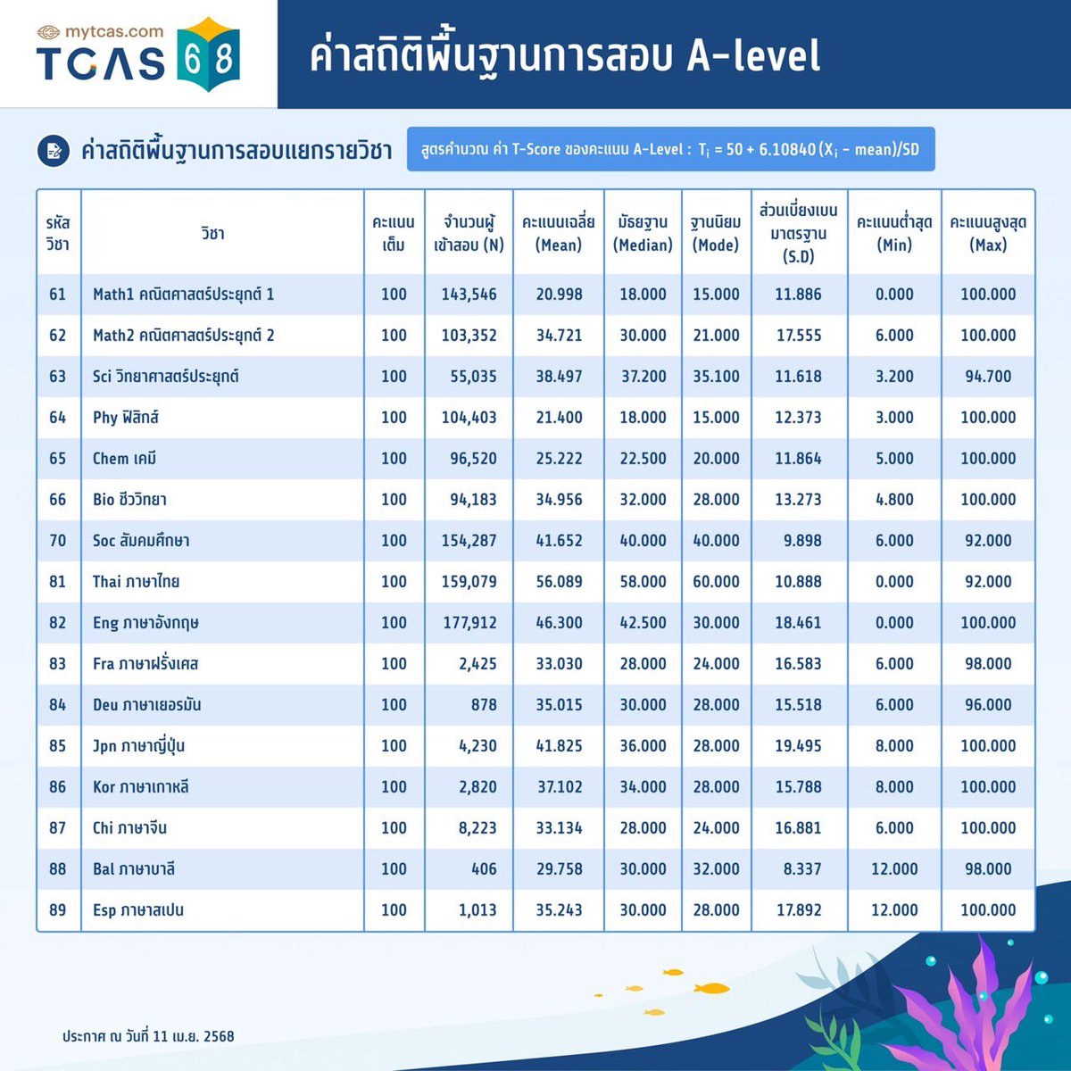 SocialDome's tweet photo. ทปอ. ประกาศ สถิติคะแนน และ ช่วงคะแนน A-Level ใน #TCAS68 แล้ว

#dek68 #เด็กซิ่ว https://t.co/g2k6PvNDnG