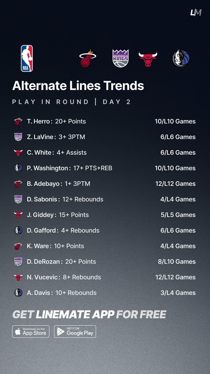 yourlinemate's tweet photo. Alternate Lines Trends 🏀🔥
Play In Round | Day 2 🗓️

All Sheets are FREE on Linemate App 👇
https://t.co/okKw5ma8kH

#GamblingTwitter #GamblingX #NBA #NBAPlayoffs https://t.co/9ms1gkdfDt