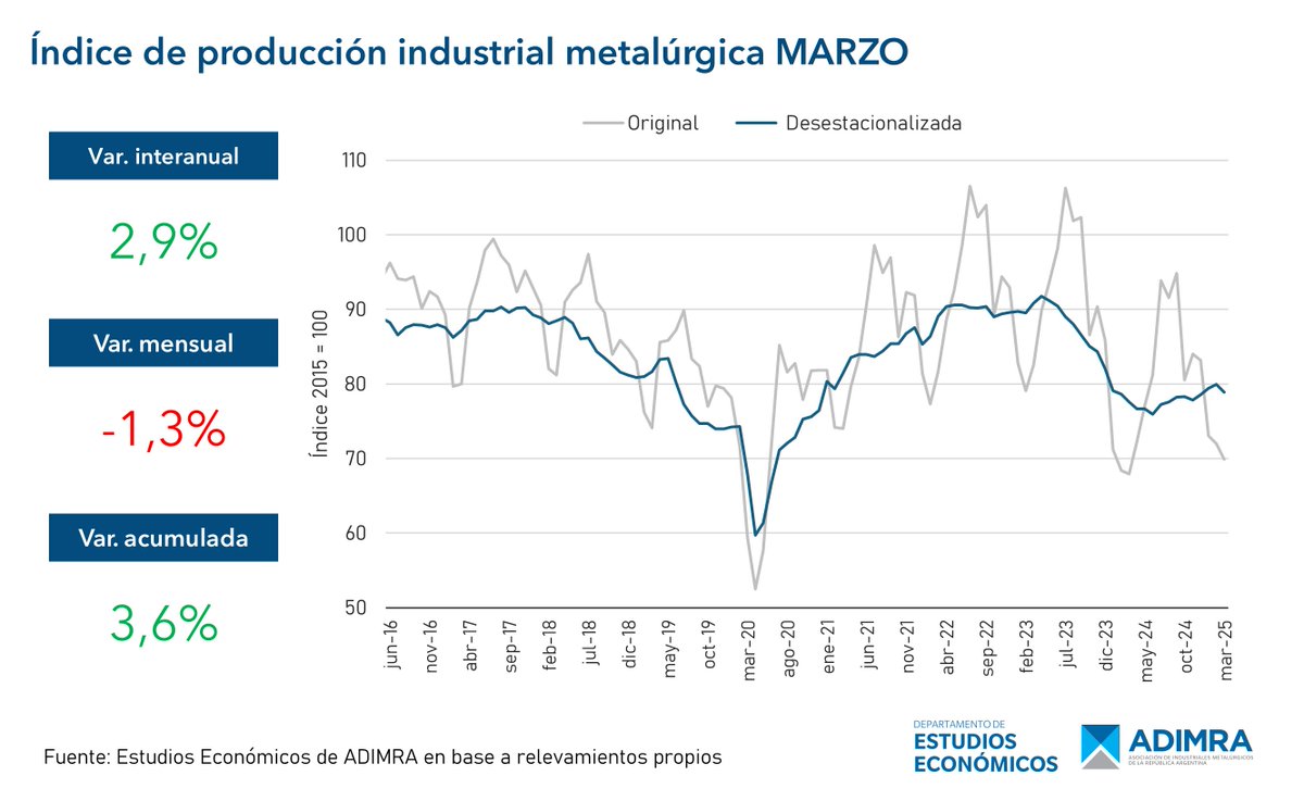 ℹ Ya está disponible el Boletín de Actividad Metalúrgica del mes de Marzo 2025.

🏭La actividad metalúrgica registró, durante el mes de Marzo, un aumento en términos interanuales de 2.9%. Con respecto a Febrero de 2025, tuvo una caída del -1,3%.

📉El sector acumula una suba de