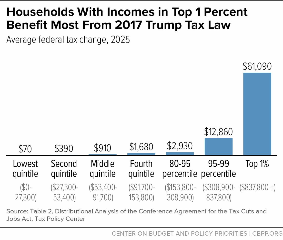 Groundwork's tweet image. We have eight years' worth of data to know how the next round of Trump’s tax cuts are going to work.
Working families foot the bill, while the rich get even richer.
