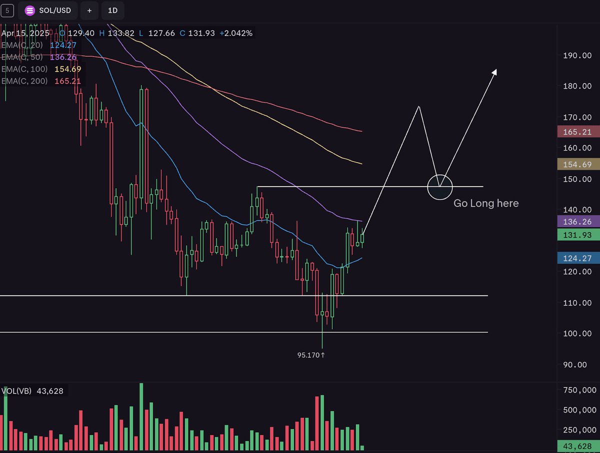 Solana still hasn’t broken the downtrending pattern of lower highs and lower lows. 

Waiting to see some new highs above $147 to start feeling better about this recovery. 

An ideal LONG is waiting for a retest of $147 to flip as support.
