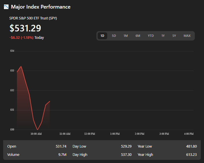 📉 SPY (S&amp;P 500 ETF) is trading at $531.29, down 1.18% today with early volatility.
📊 Opened at $531.74, hit a low of $529.29, and reached a high of $537.30 so far.
📉 Trading volume stands at 9.7M, reflecting active market participation.
#SPY_FAMILY  #StockMarket #MarketUpdate