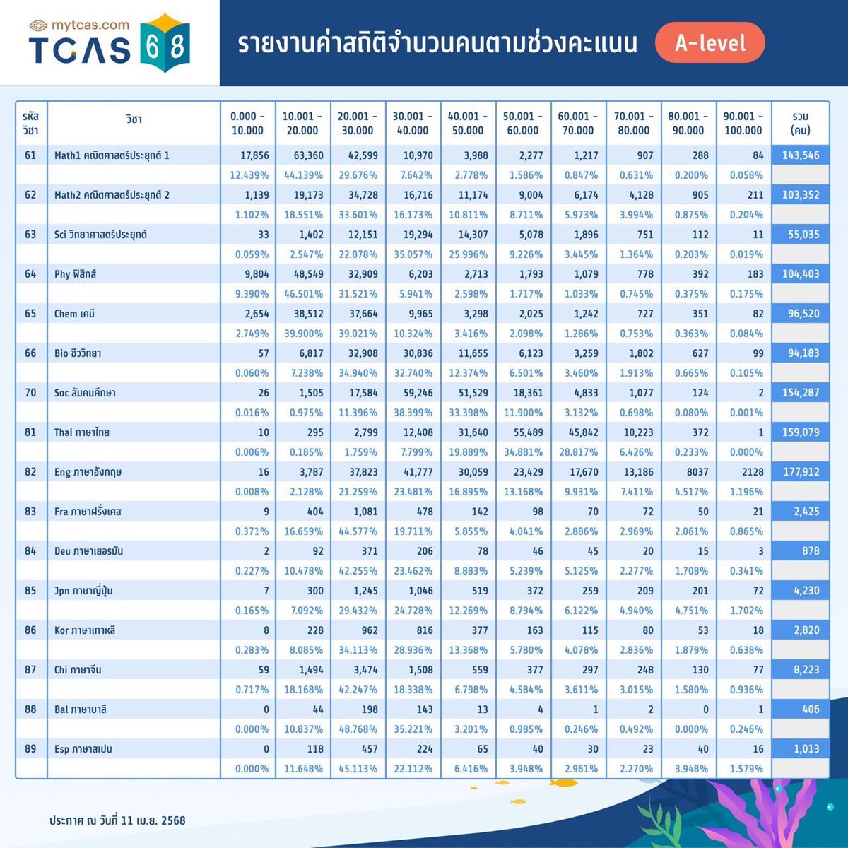 มาแล้ว !! สถิติคะแนน และช่วงคะแนน #ALevel จากทปอ.
.
#ALevel68 #TCAS68 #Dek68