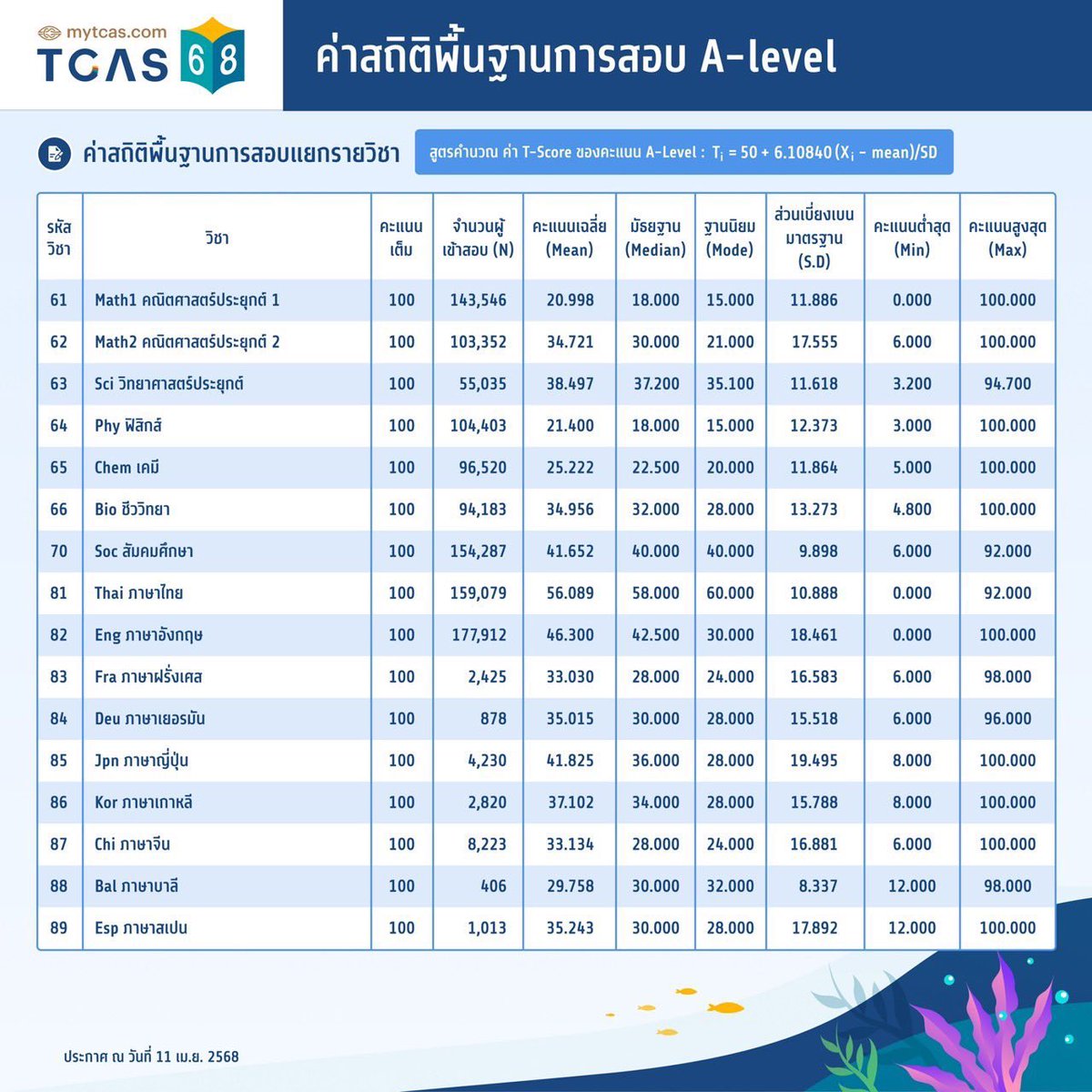 MEDDENT3's tweet photo. สถิติคะแนน #Alevel68

#dek68 #เด็กซิ่ว #TCAS68 https://t.co/NkJ6HQxeRE