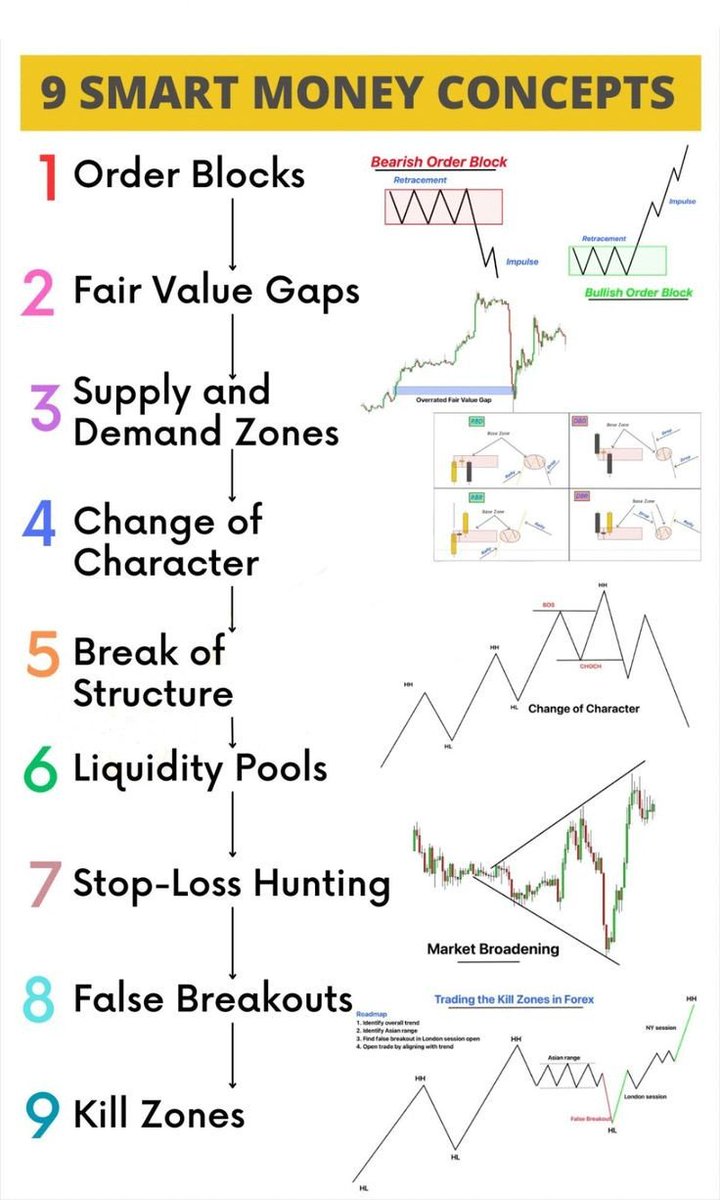 IManghaila's tweet photo. 9 SMART MONEY CONCEPTS.
