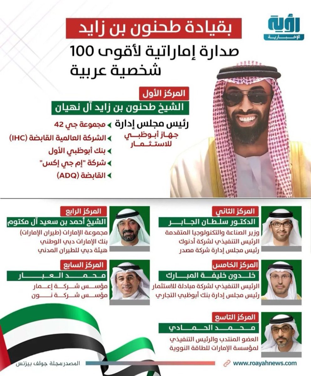 قائمة أقوى 20 شخصية عربية لعام 2025

1.🇦🇪 الشيخ طحنون بن زايد
2.🇦🇪 الدكتور سلطان الجابر
3.🇸🇦 ياسر الرميان
4.🇦🇪 الشيخ أحمد بن سعيد آل مكتوم
5.🇦🇪 خالد خليفة المبارك
6.🇶🇦 المهندس سعد شريدة الكعبي
7.🇦🇪 محمد العبار
8.🇸🇦 المهندس أمين الناصر
9.🇦🇪 محمد الحمادي
10.🇸🇦 الأمير الوليد بن طلال