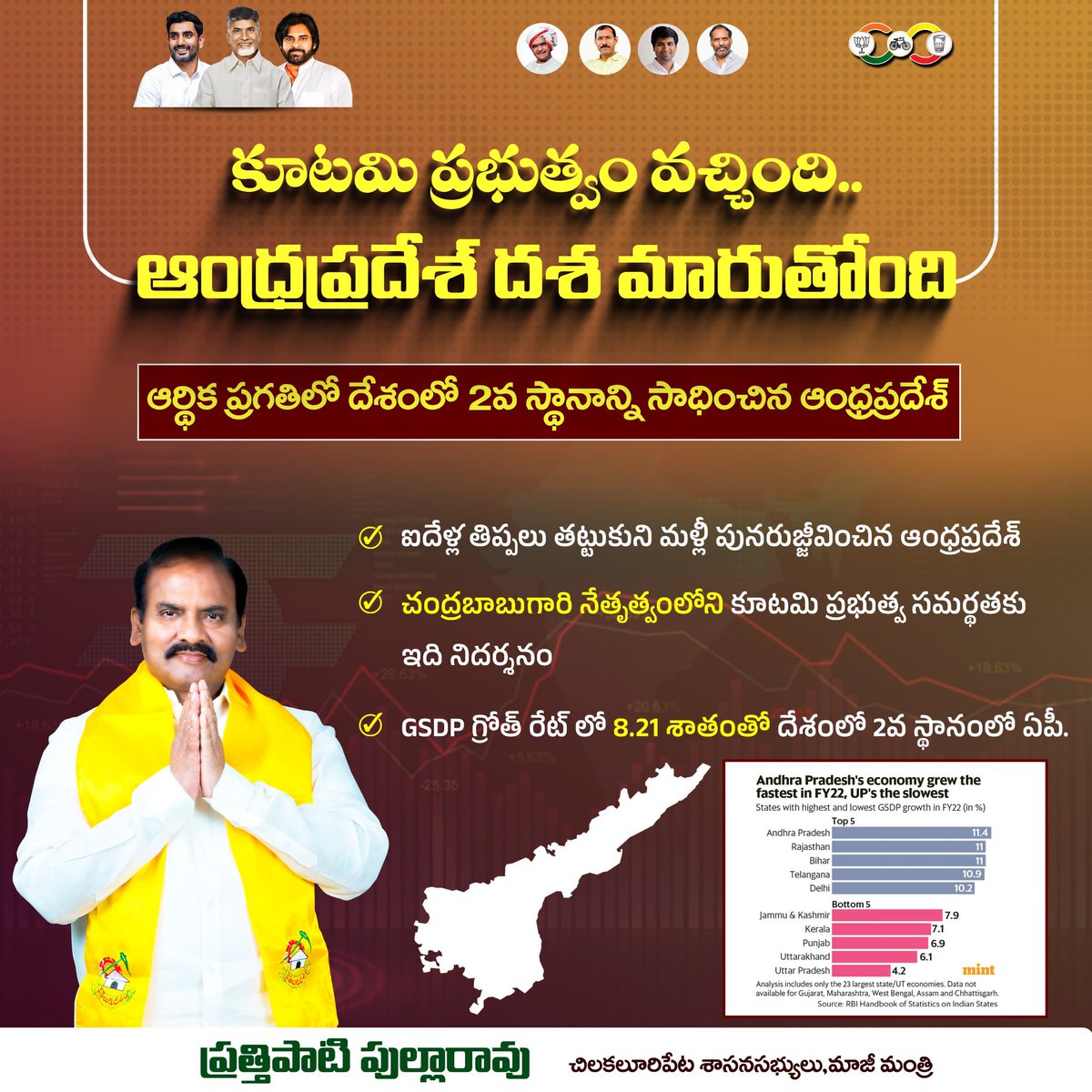PullaRaoP_TDP's tweet photo. కూటమి ప్రభుత్వం వచ్చిన తర్వాత ఆంధ్రప్రదేశ్ దశ మారుతుంది. ఆర్థిక ప్రగతిలో దేశంలో 2వ స్థానాన్ని సాధించిన ఆంధ్రప్రదేశ్. ఐదేళ్ల తిప్పలు తట్టుకొని చంద్రబాబు గారి నేతృత్వంలోని కూటమి ప్రభుత్వ సమర్థతకు ఇదే నిదర్శనం.
#APBackOnTrack #IdhiManchiPrabhutvam #PrathipatiPullaRao #ChandrababuNaidu #AndhraPradesh #ChilakaluripetaMLA