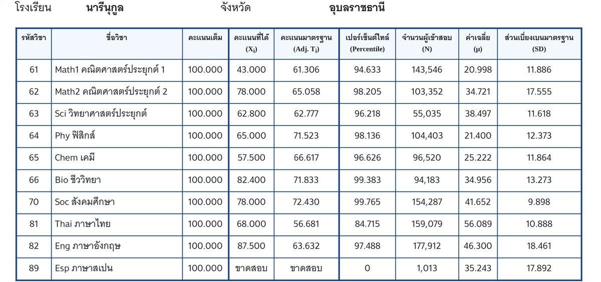 KNWS8's tweet image. #Alevel68 0.1ละค่า ทุกคะแนนมีค่าจิง