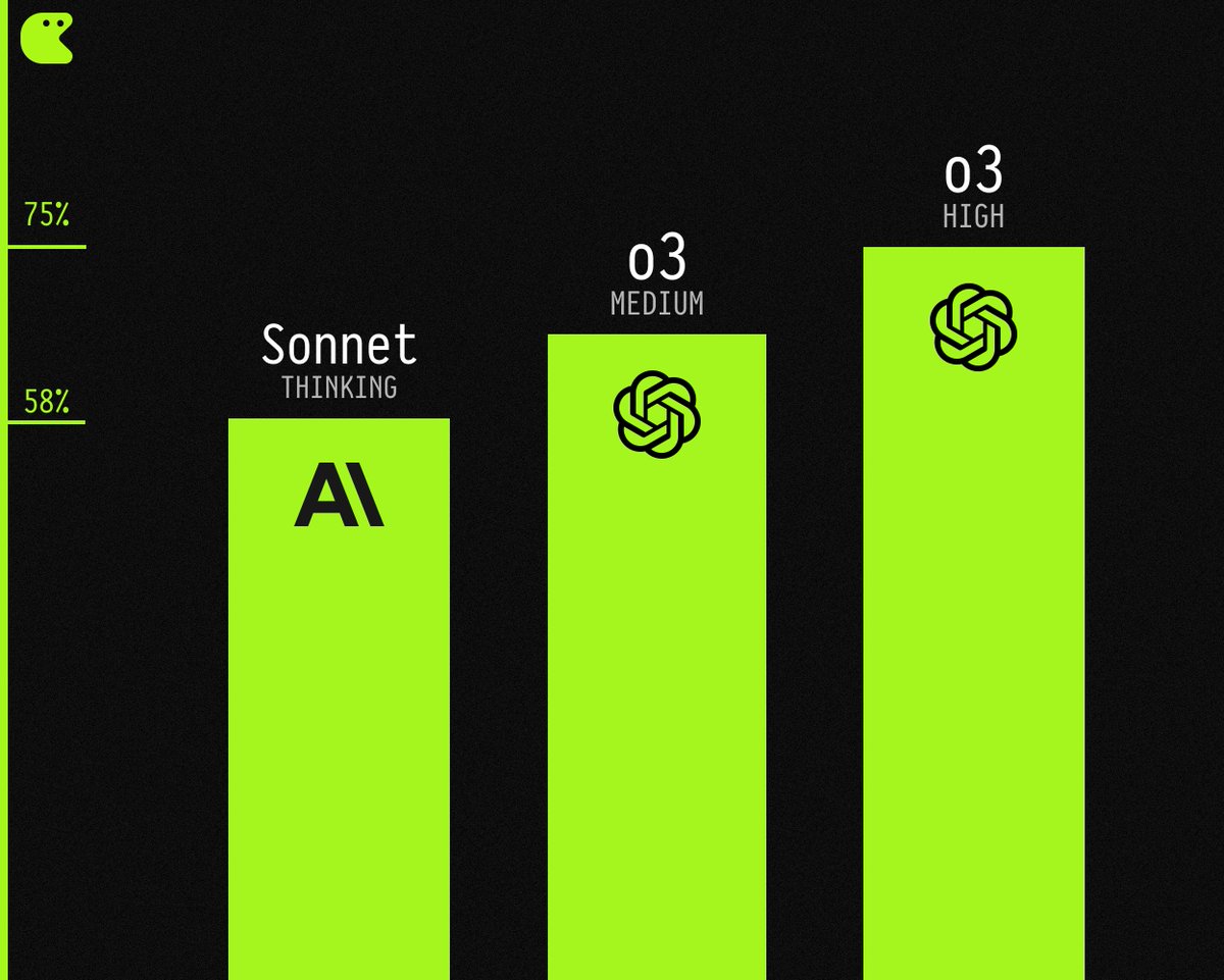 charliehelps's tweet photo. Early access verdict: OpenAI’s new o3 is a breakthrough.

It beat Sonnet 3.7 by **29%** on our internal benchmarks. https://t.co/bAoIZcAmVX
