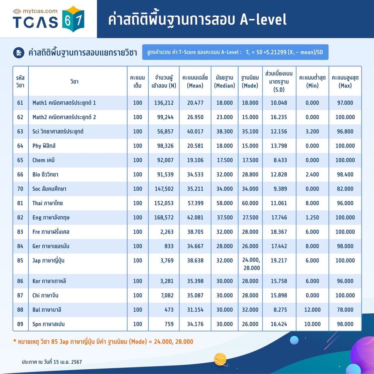 JuriStudy1's tweet image. เปรียบเทียบค่าเฉลี่ย และช่วงคะแนนปี 67 และ ปี 68
#dek68 #Alevel68