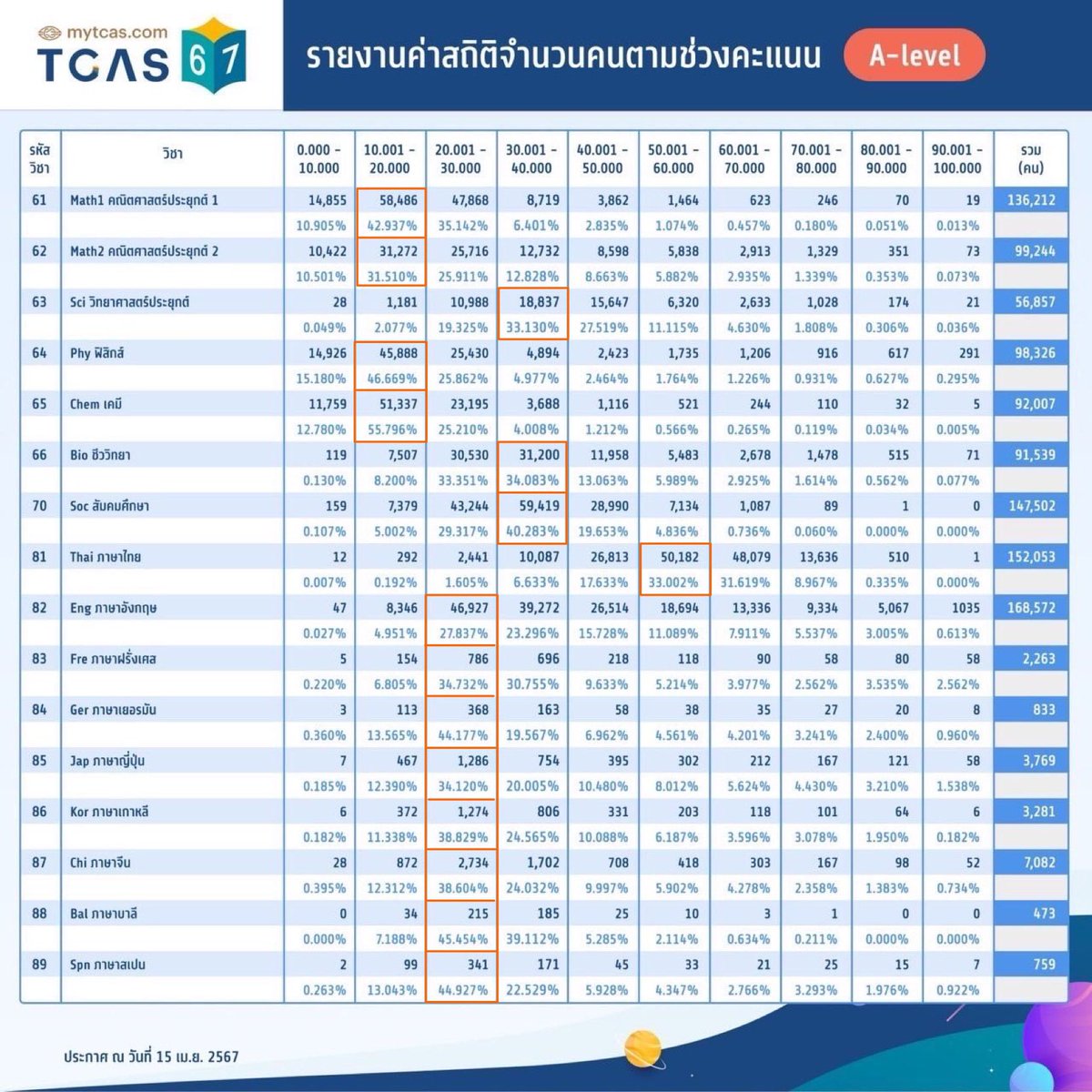 JuriStudy1's tweet image. เปรียบเทียบค่าเฉลี่ย และช่วงคะแนนปี 67 และ ปี 68
#dek68 #Alevel68