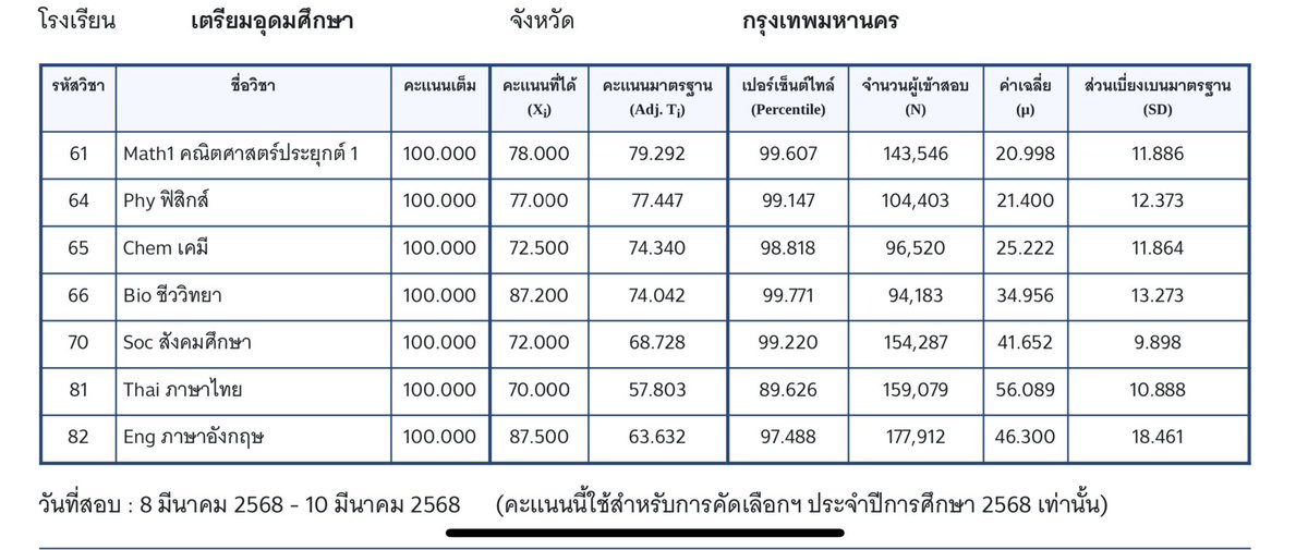 dooradoorero's tweet image. เย้้🥹🥹🥹✨✨✨✨🫶🏻🫶🏻🫶🏻 #Alevel68