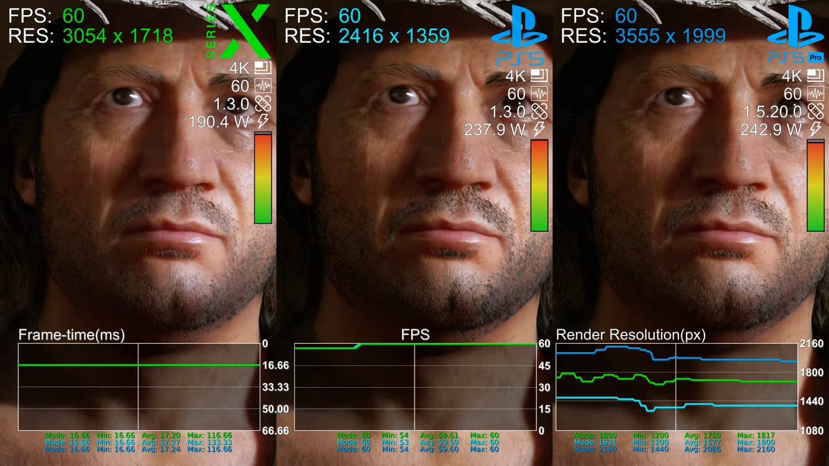 Indiana Jones 
SeriesX = 1718p average and 190w ⚡️ 
PS5 = 1359p average and 237w ⚡️ 
PS5 Pro = 1999p average and 242w ⚡️ 

So in the end the PS5 Pro version is not hitting native 4K, its resolution is closer than SeriesX and PS5 resolution is closer to Series S resolution.