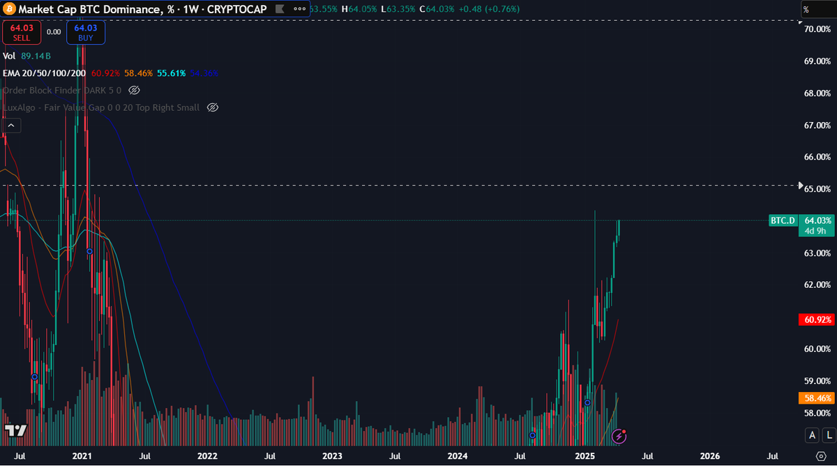 BTC.D top must be in, no? IMO potential top could be at 70% nth stopping this train so far