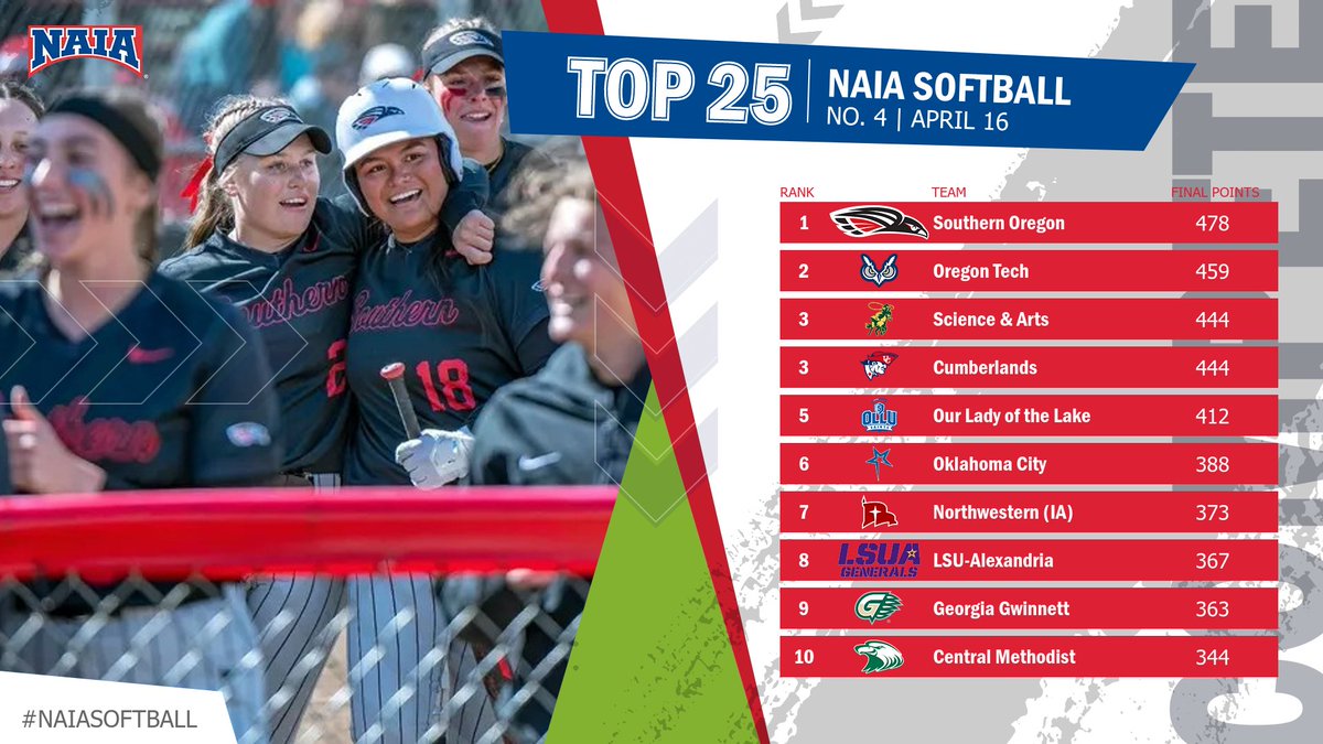 NAIA (@naia) on Twitter photo 🥎
<a href="/SOURaiders/">Southern Oregon Raiders</a> and <a href="/OregonTechOwls/">Oregon Tech Owls</a> dig in at the same rank in the fourth #NAIASoftball Coaches' Top 25 Rating! <a href="/OLLUSaints/">OLLUSaintsAthletics</a> moves up big while <a href="/VikingAthletics/">Viking Athletics</a> slide in at 25!
See where your team stands in the fourth release! > naia.prestosports.com/x/31omc 🥎
<a href="/SOURaiders/">Southern Oregon Raiders</a> and <a href="/OregonTechOwls/">Oregon Tech Owls</a> dig in at the same rank in the fourth #NAIASoftball Coaches' Top 25 Rating! <a href="/OLLUSaints/">OLLUSaintsAthletics</a> moves up big while <a href="/VikingAthletics/">Viking Athletics</a> slide in at 25!
See where your team stands in the fourth release! > naia.prestosports.com/x/31omc