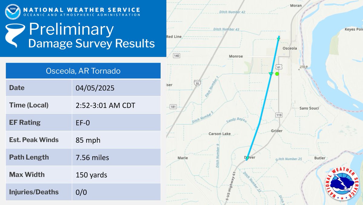 Update to our tornado surveys, here's the latest information regarding all 32 (yes, thirty-two) tornadoes we have found so far in our area from April 2-5. 

partnerservices.nws.noaa.gov/products/0439d…

Ft. Pillow (TN), Southern Tishomingo (MS), and Osceola (AR) tornado information has been updated.