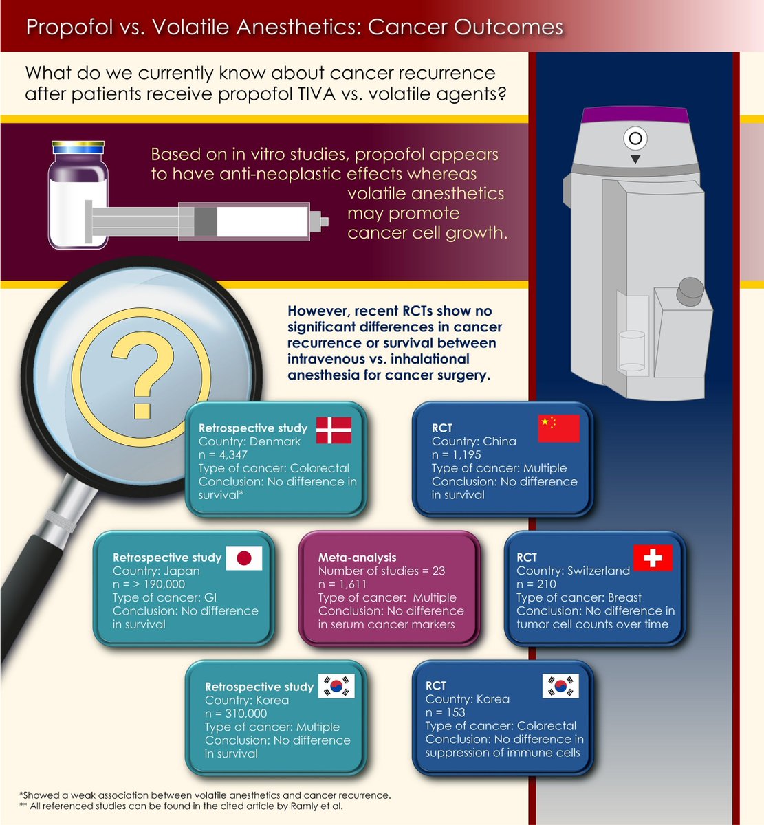 ❓ Does anesthetic technique modulate cancer biology and thus potentially influence patients’ long-term outcomes after cancer surgery? 

This review summarizes current laboratory and clinical data which suggests a neutral effect. 

buff.ly/Amh6ixN