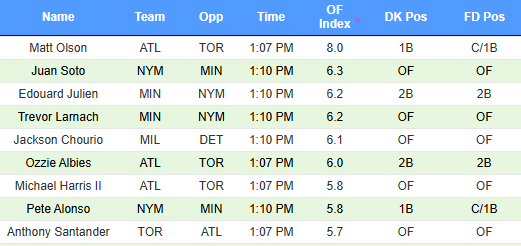Another split slate of MLB today and we have a decent looking 4-gamer starting at 1 pm!

Matt Olson is really popping as an elite option, as well as Twins stacks against Justin Hagenman who is being called up from Triple-A.

Check out the rest here!

occupyfantasy.com/occupy-model-m…