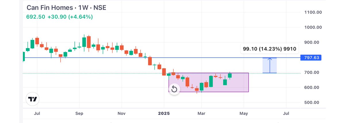 Karanthetrader1's tweet image. I am only focusing on Financial sector 📈 
2 best stock with best setup on my radar 📈

🧵 

1.#Canfinhome 
2.#Repcohome 

As per chart  Both stocks made already made bottom 
Now given box breakout at bottom and sustained ❤️

Charts attached ⬇️ 
TG : 

t.me/swingtradewith…