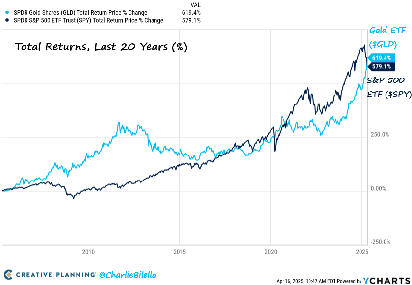 The Gold ETF is now outperforming the S&amp;P 500 ETF over the last 20 years...
$GLD: +619%
$SPY: +579%

bilello.blog/newsletter