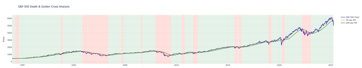 XtianSeel's tweet photo. 4/14/2025: Return of The Death Cross https://t.co/YA5NQ32CMZ https://t.co/VCUQLJjs1V