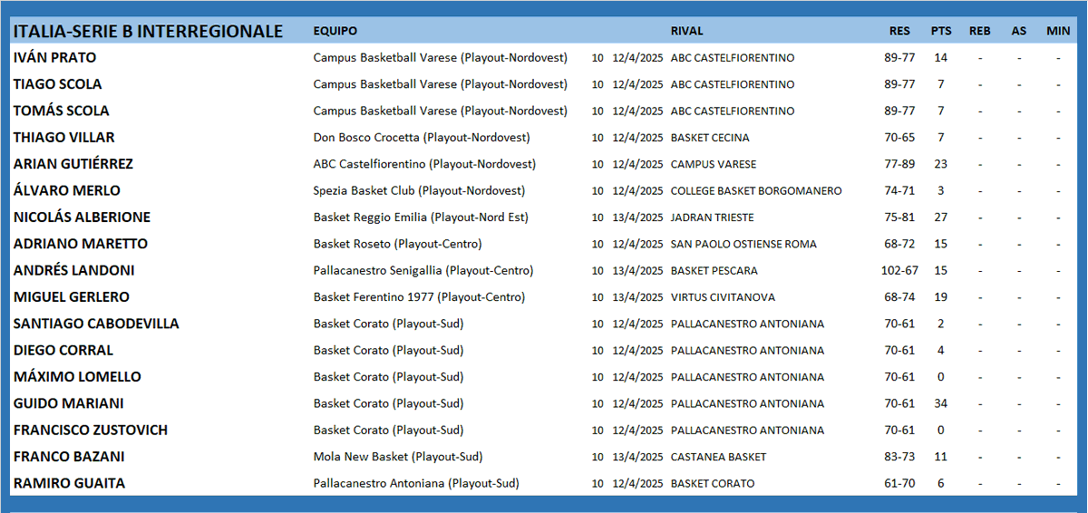 #ArgentinosXelMundo 
ITALIA 🇮🇹 SERIE B INTERREGIONALE (Playout)
<a href="/IvanPrato7/">Ivan Prato</a> <a href="/lalomerlo/">Alvaro Merlo</a> <a href="/nicoalberione06/">Nicolas Alberione</a> <a href="/AdriMaretto/">Adri</a> <a href="/AndresLandoni/">Andrés Landoni</a> <a href="/m15gm/">Miguel Gerlero Sr</a> <a href="/maximolomello15/">Máximo</a> <a href="/guido18mariani/">Guido Mariani</a> <a href="/francobazani/">Frenk</a>
