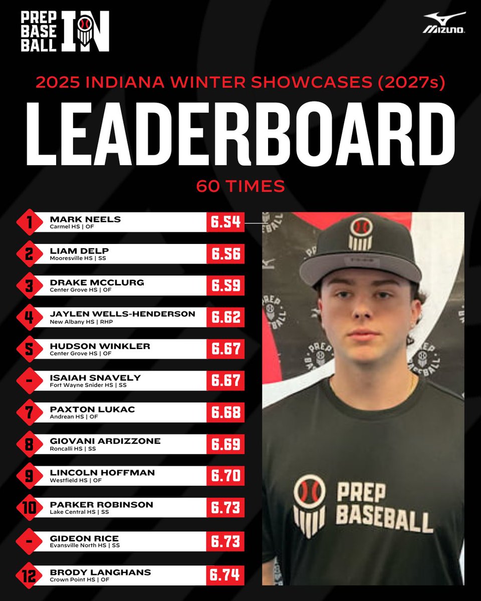 Prep Baseball Indiana (@prepbaseballin) on Twitter photo ๐๐๐๐ ๐๐ข๐ง๐ญ๐๐ซ ๐๐ก๐จ๐ฐ๐๐๐ฌ๐๐ฌ - ๐๐ญ๐๐ญ ๐๐๐๐๐๐ซ๐๐จ๐๐ซ๐๐ฌ
Top 60-times from ๐ฎ๐ฌ๐ฎ๐ณ๐ at Indiana winter showcases๐
17 sophomores ran a 6.70 or betterโก๏ธ
๊ฐแดสส สแดแดแด
แดสสแดแดสแด
๐
๐ loom.ly/D3xZ2bo ๐๐๐๐ ๐๐ข๐ง๐ญ๐๐ซ ๐๐ก๐จ๐ฐ๐๐๐ฌ๐๐ฌ - ๐๐ญ๐๐ญ ๐๐๐๐๐๐ซ๐๐จ๐๐ซ๐๐ฌ
Top 60-times from ๐ฎ๐ฌ๐ฎ๐ณ๐ at Indiana winter showcases๐
17 sophomores ran a 6.70 or betterโก๏ธ
๊ฐแดสส สแดแดแด
แดสสแดแดสแด
๐
๐ loom.ly/D3xZ2bo