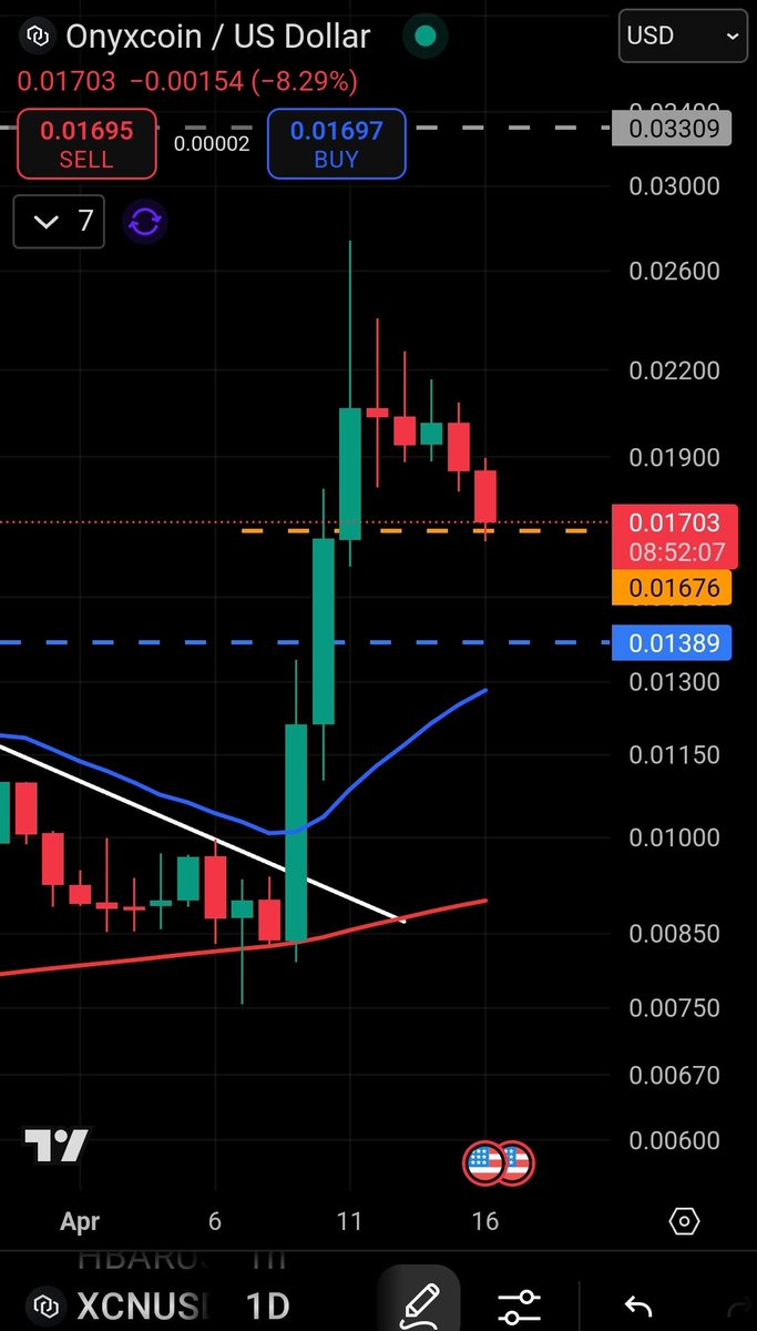 #XCN #Onyxcoin must hold the gold dashed line! We lose that support, we test the blue dashed line at the 20MA, blue line👇