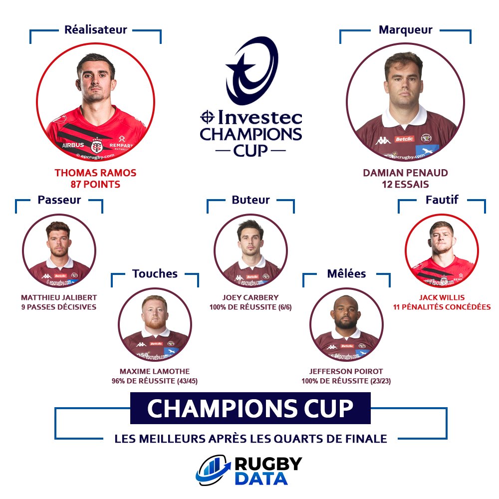 RugbyData0's tweet photo. 📊 𝗦𝘁𝗮𝘁𝘀 𝗶𝗻𝗱𝗶𝘃𝗶𝗱𝘂𝗲𝗹𝗹𝗲𝘀 📊
Les joueurs qualifiés pour le dernier carré en tête des différents classements après les quarts de finale de Champions Cup 🔥
📊 Thomas #Ramos meilleur réalisateur
🏉 Damian #Penaud meilleur marqueur
🎁 Matthieu #Jalibert meilleur passeur
🎯 Joey #Carbery buteur le plus précis (>5 tentatives)
❌ Jack #Willis le plus pénalisé
🔝 Maxime #Lamothe le plus précis en touche (>5 lancers)
👊 Jefferson #Poirot le plus solide en mêlée
#InvestecChampionsCup