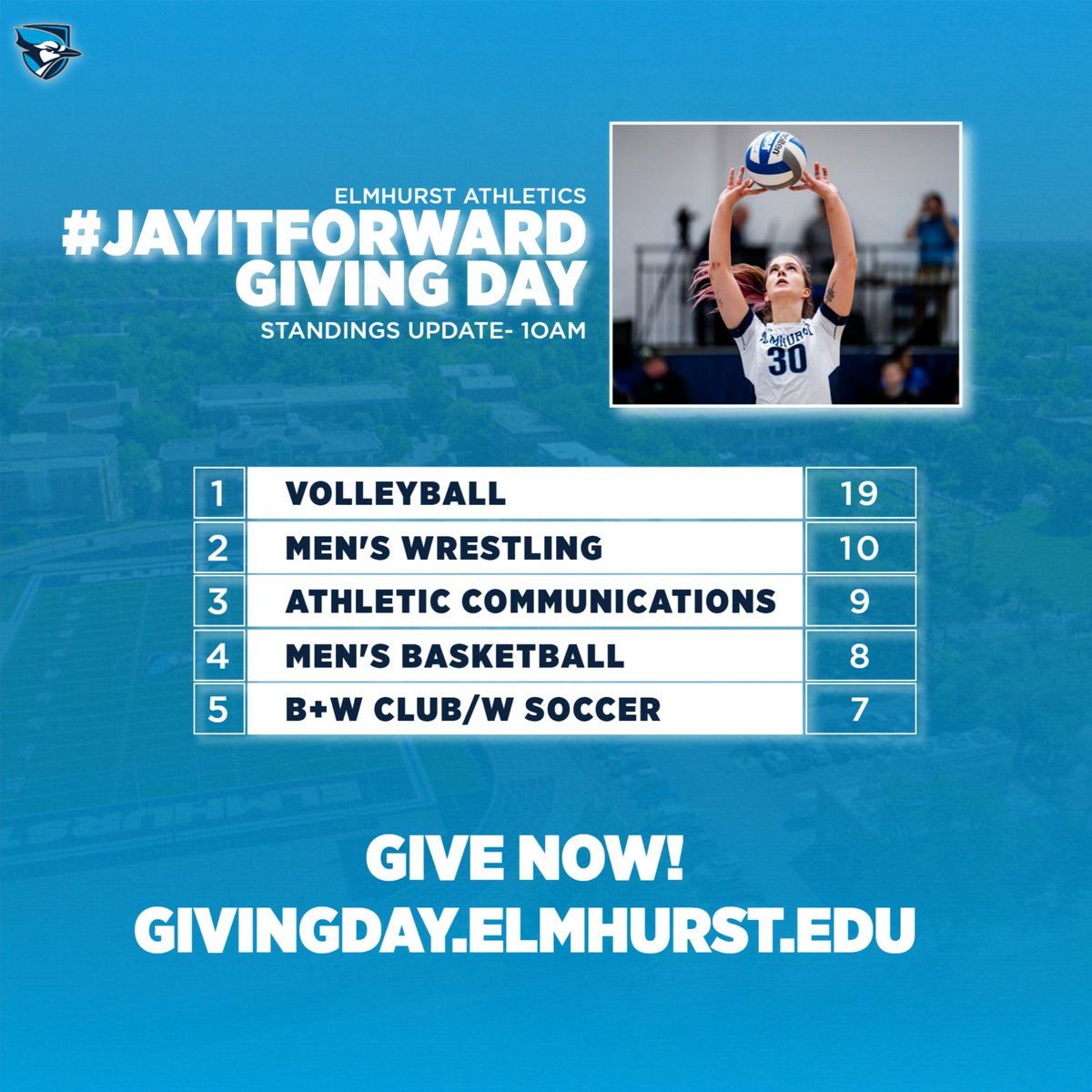 ElmhurstBluejay's tweet photo. At the 10am update, @ElmhurstU_VB holds the lead while we are nearly halfway to the Athletic Comms challenge, and nearing the century mark for our overall Athletics challenge!

GIVE▶️https://t.co/1CZJLtLJX7 https://t.co/BssBroJRoo