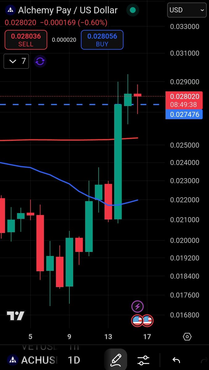 #ACH holding up very well, compared to many other ALT coins! Don't be surprised if we pull back near-term and test the 200MA, red line should markets continue weak👇