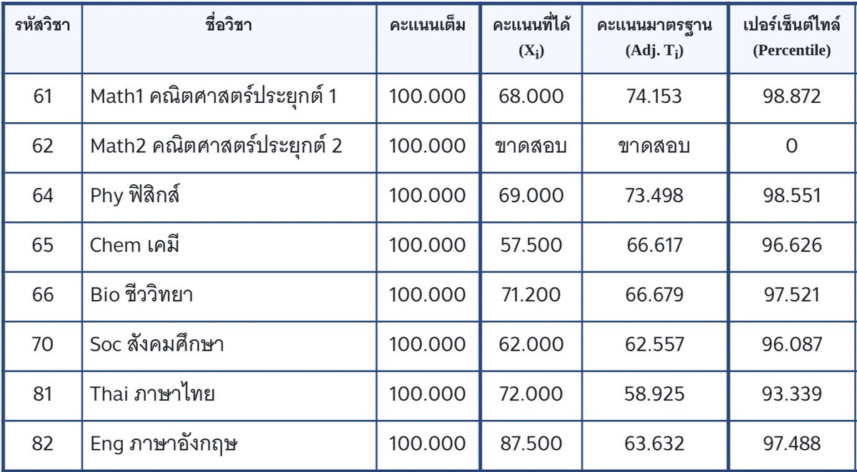 itsmech0kaa's tweet photo. Official scores 🦢🤸🏻‍♀️🫶🏻

ในสมการนี้ขอขอบคุณตัวเองมากที่สุดที่ไม่ยอมแพ้

ขอบคุณครอบครัว เพื่อน แฟน ที่คอยกอดเราตอนเราร้องไห้

เด็กซิ่ว≠ไม่เก่ง แต่ เด็กซิ่ว=ยังไม่เจอวิธีที่ดึงศักยภาพตัวเองอย่างแท้จริง

Believe you can and you’re halfway there🌟

#dek68 #Alevel #chokastudy https://t.co/a4JlZwofH5