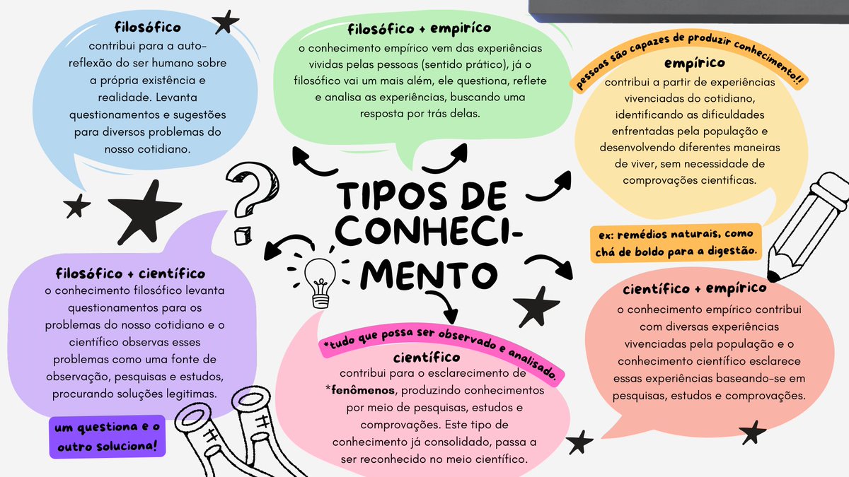 juubs_study's tweet image. Mapa conceitual sobre os tipos de conhecimento 📚📍