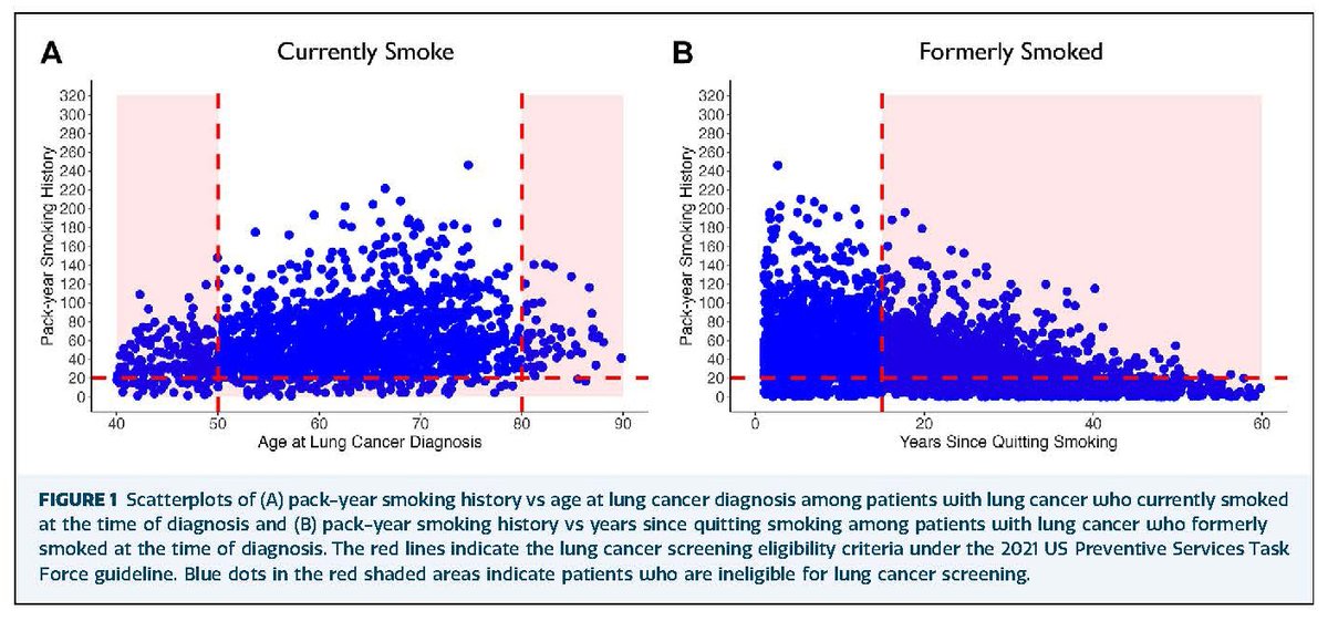 The Annals of Thoracic Surgery (@annalsthorsurg) on Twitter photo #EditorsChoice This study from <a href="/alexandra_p_24/">Alexandra Potter</a>, Jeffrey Yang, & coauthors sought to evaluate the proportion of patients w/lung cancer who would have qualified for lung cancer screening under different eligibility criteria in the Boston Lung Cancer Study👇
doi.org/10.1016/j.atho… #EditorsChoice This study from <a href="/alexandra_p_24/">Alexandra Potter</a>, Jeffrey Yang, & coauthors sought to evaluate the proportion of patients w/lung cancer who would have qualified for lung cancer screening under different eligibility criteria in the Boston Lung Cancer Study👇
doi.org/10.1016/j.atho…