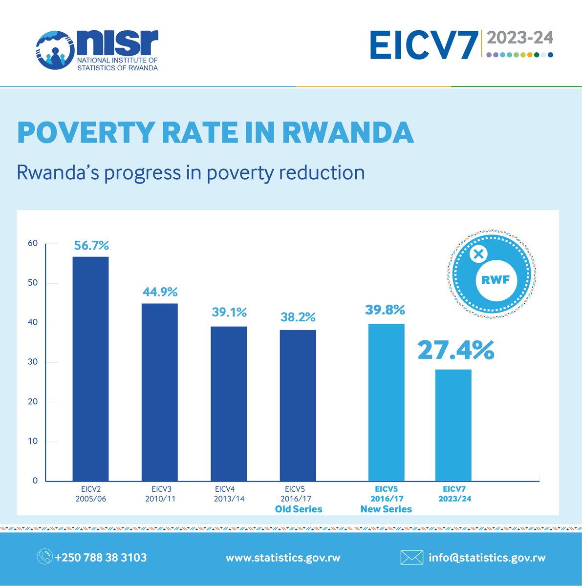 RwandaFinance's tweet photo. According to the 7th Integrated Household Living Conditions Survey launched today by @statisticsRW, over 1.5 million people have been lifted out of poverty since 2017. The overall poverty rate has declined from 39.8% to 27.4%, and extreme poverty has fallen from 11.3% to 5.4%. #EICV7