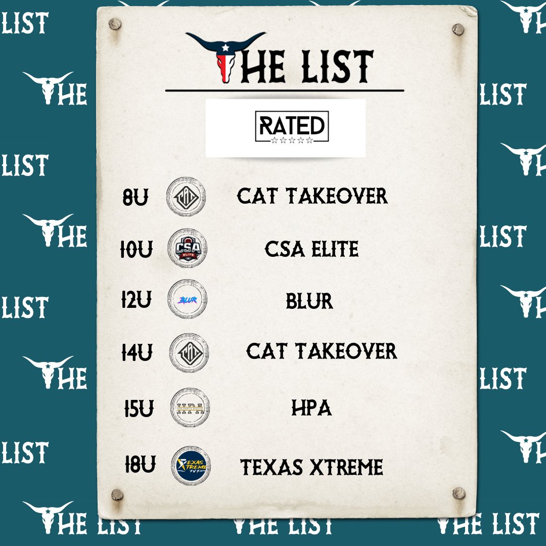 THELIST7v7's tweet photo. CONGRATS to our #LIST Winners of the week! Thanks to @ratedfivestar @PremierEventsU2 @prospects7on7 for hosting great tournaments this past weekend! https://t.co/Lz4SDPBFgc
