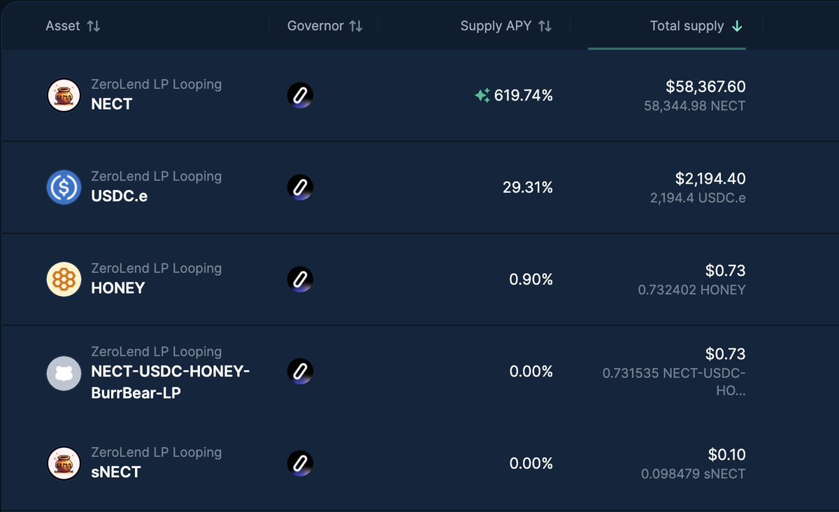 Check out <a href="/zerolendxyz/">ZeroLend</a>'s first market on Euler, focused on stablecoin looping on <a href="/berachain/">Berachain Foundation 🐻⛓</a>!