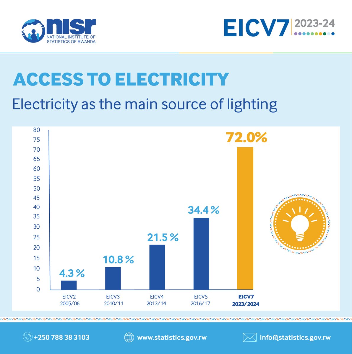 RwandaFinance's tweet photo. #EICV7 also indicate improved social economic indicators such as significant increase of household access to electricity increased from 34.4% to 72%; rise in mobile phone to 84.6% from 66.9% and internet access rose to 30% from 17%. https://t.co/JtdprEGZY6