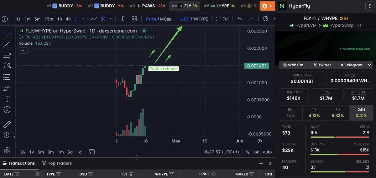 SO Why accumulate $FLY now??

Builder Codes introduce native, onchain REVENUE to <a href="/hyperflyai/">Hyperfly</a>, directly linked to platform usage.

As trade volume scales, so does demand for $FLY and you know how crazy is the volume on <a href="/HyperliquidX/">Hyperliquid</a> DEX.

Access tiers reduce fees and unlock
