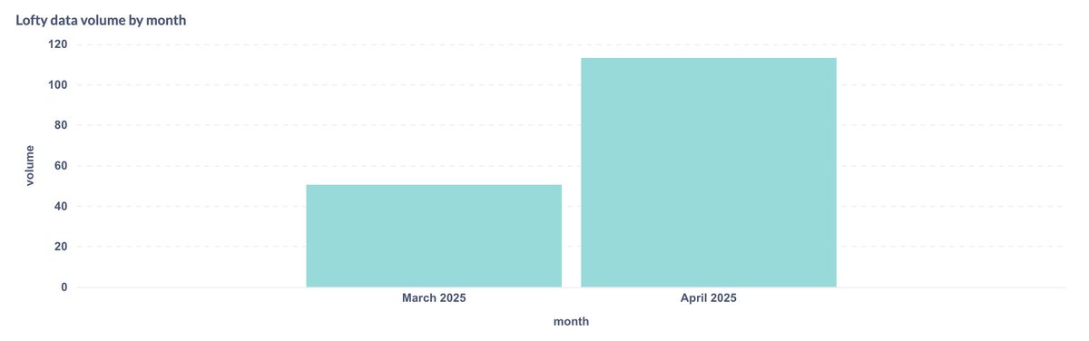 trylofty's tweet image. Data uploaded onto @irys_xyz via Lofty has more than doubled in GBs in a month.   

We are just getting started. 🩵