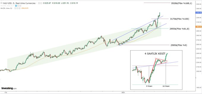 SPOT ALTIN ($XAU): GÜNLÜK GRAFİK

- Spot ALTIN fiyatları, Trump'ın ticaret savaşlarını başlatmasının ardından önce son bir yıldır sürdüğü (yeşil bölge), sonra da yılbaşından bu yana sürdüğü (mavi çizgiler) kanalların üzerine çıktı. 

- Bu arada geçtiğimiz hafta görülen düzeltme