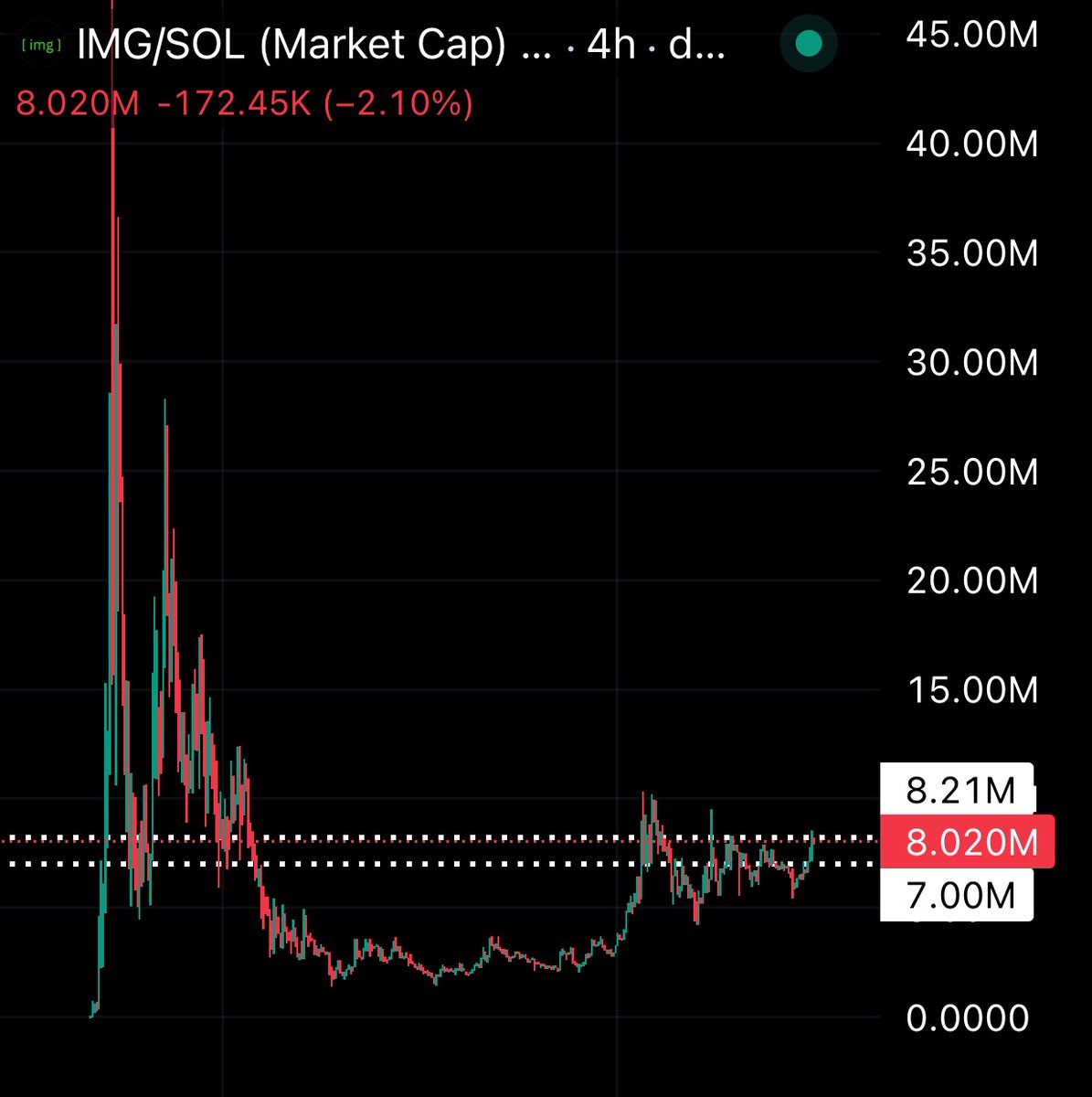 Why is $IMG still below $10M MC?

The chart is ready for the breakout, and I won't sell below $50M MC