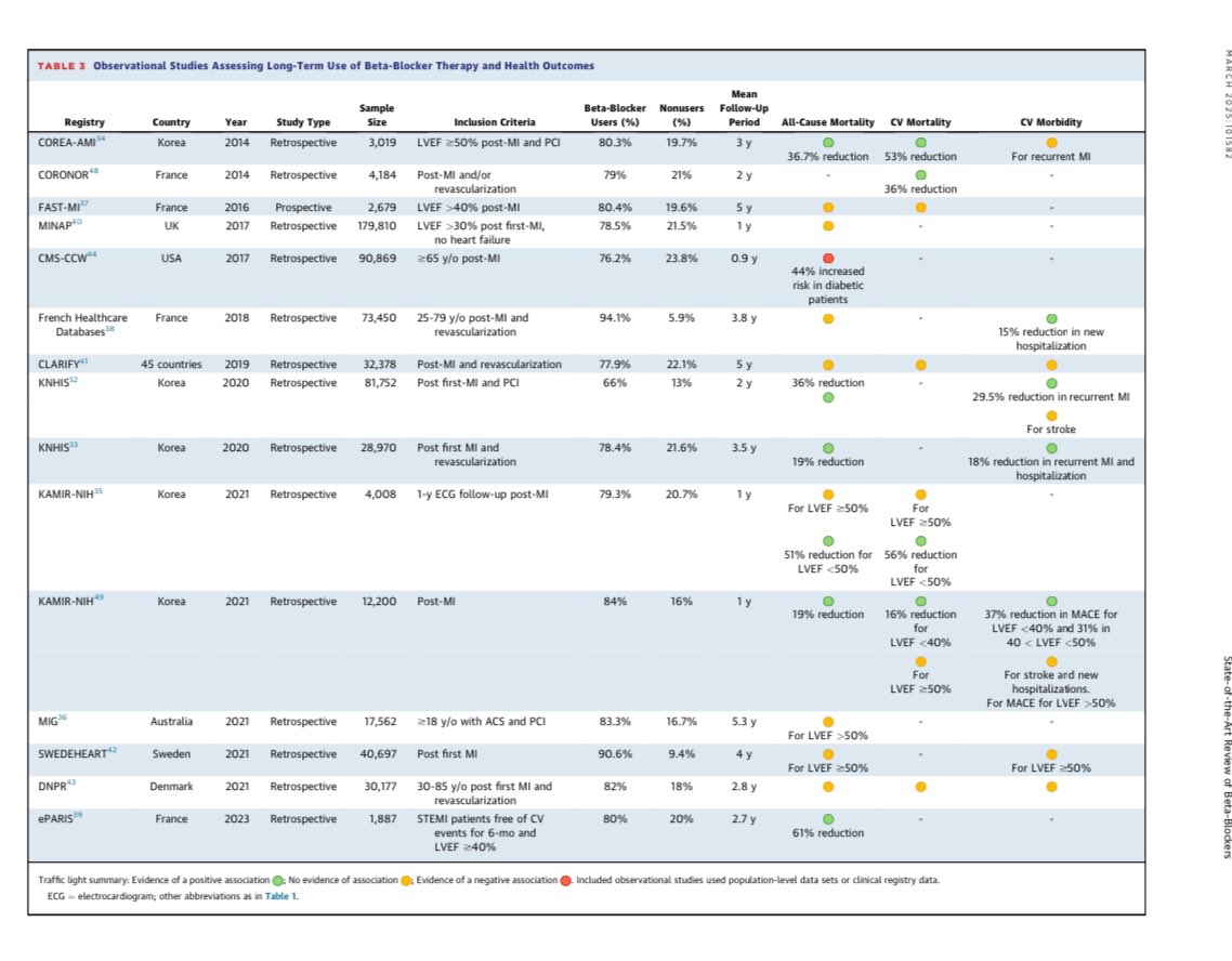 clic_cardioiner's tweet photo. Compartimos el nuevo documento de Terapia con Beta- bloqueador posterior a infarto de miocardio.

#JACC #cliciner #respirainer #myocardialInfraction https://t.co/1SvtlhLKFw