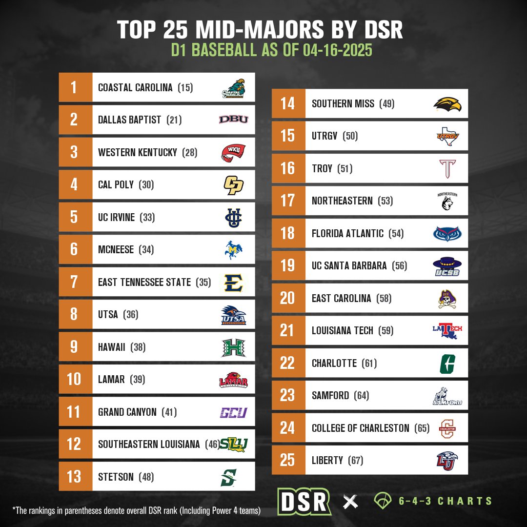 643charts's tweet photo. 🚨 Top 25 Mid-Major Teams by DSR🚨  

Check out the top mid-major programs in the latest Diamond Sports Ranking (DSR) for @d1baseball!    

DSR is a modern ranking system built exclusively for diamond sports ⚾️   

Full rankings: 🔗https://t.co/oexVTdebQB 

*Rankings in parentheses represent overall DSR rank among all D1 Baseball teams*