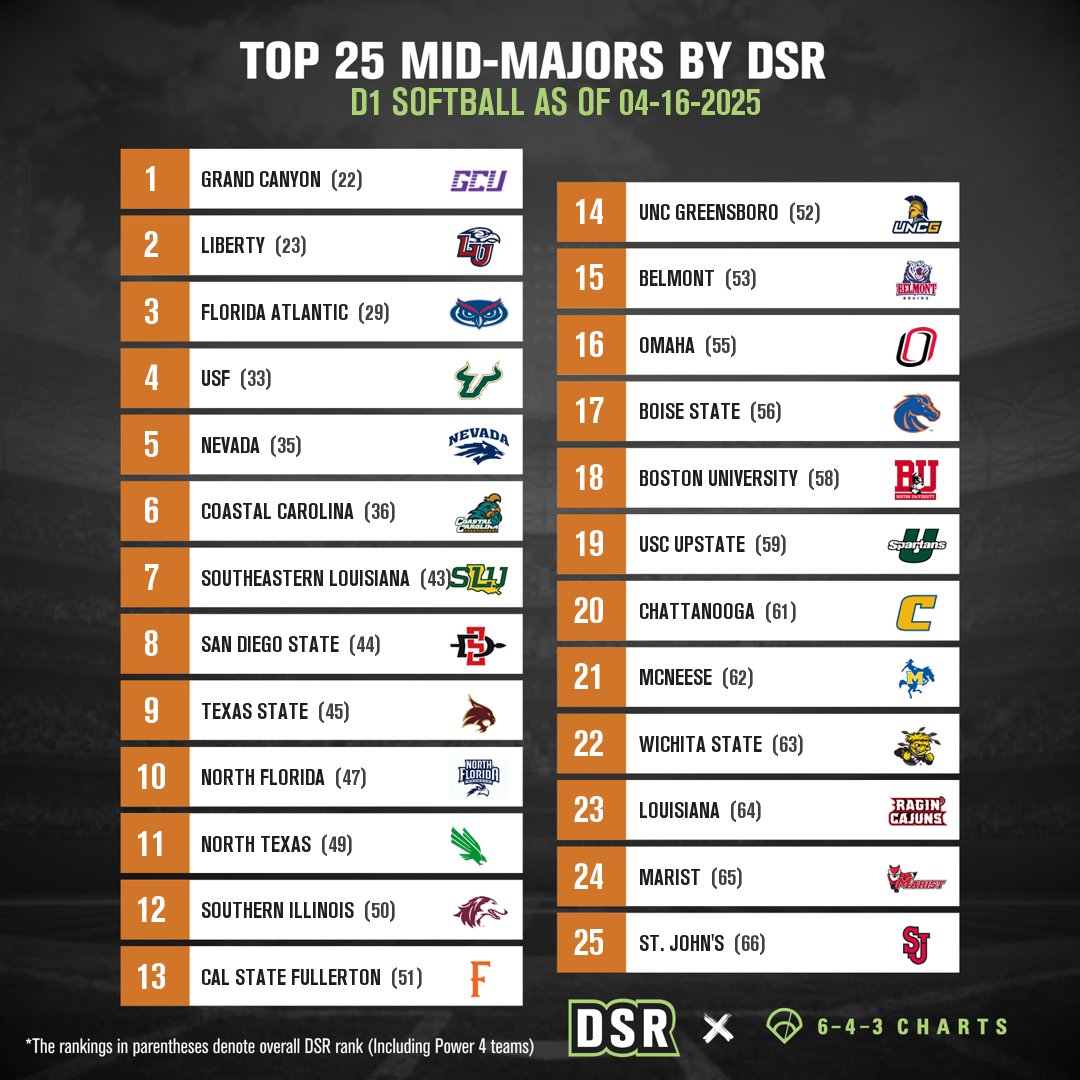 643 Charts (@643charts) on Twitter photo 🚨 Top 25 Mid-Major Teams by DSR🚨
Check out the top mid-major programs in the latest Diamond Sports Ranking (DSR) for <a href="/D1Softball/">D1Softball</a>!
DSR is a modern ranking system built exclusively for diamond sports🥎
Full rankings: 🔗d1softball.com/diamond-sports…
*Rankings in parentheses 🚨 Top 25 Mid-Major Teams by DSR🚨
Check out the top mid-major programs in the latest Diamond Sports Ranking (DSR) for <a href="/D1Softball/">D1Softball</a>!
DSR is a modern ranking system built exclusively for diamond sports🥎
Full rankings: 🔗d1softball.com/diamond-sports…
*Rankings in parentheses