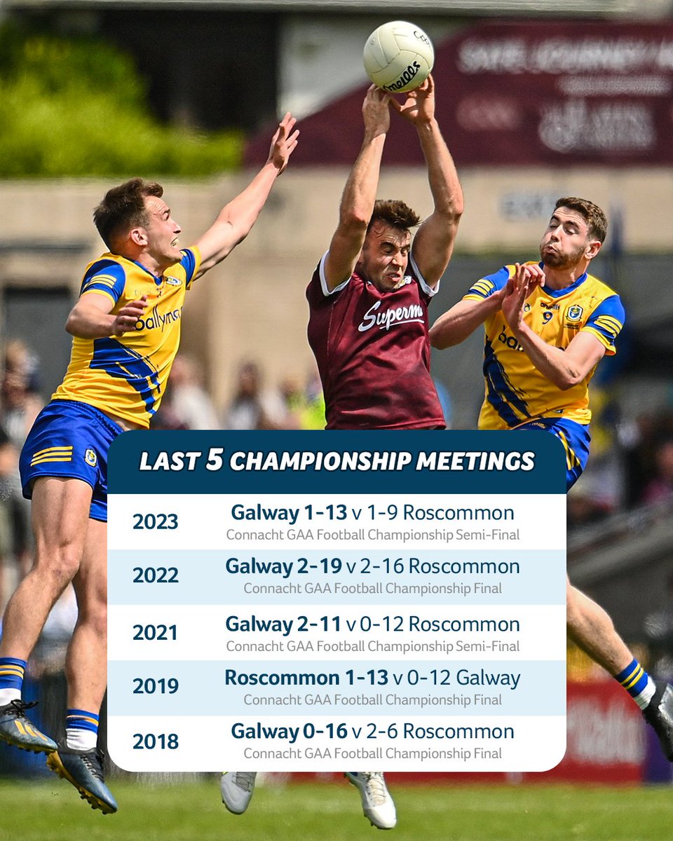 The GAA (@officialgaa) on Twitter photo The Tribesmen are bidding to reach the <a href="/ConnachtGAA/">Connacht GAA</a> SFC Final for a 10th successive year! <a href="/Galway_GAA/">Galway GAA Official</a> lead <a href="/RoscommonGAA/">Roscommon GAA</a> 40-21 in 67 championship clashes – with 6 draws in this fierce rivalry. Can the Rossies flip the script this weekend? 🏐 The Tribesmen are bidding to reach the <a href="/ConnachtGAA/">Connacht GAA</a> SFC Final for a 10th successive year! <a href="/Galway_GAA/">Galway GAA Official</a> lead <a href="/RoscommonGAA/">Roscommon GAA</a> 40-21 in 67 championship clashes – with 6 draws in this fierce rivalry. Can the Rossies flip the script this weekend? 🏐